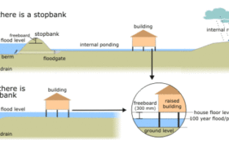 IELTS Writing Task 1 Academic - Flood Diagram