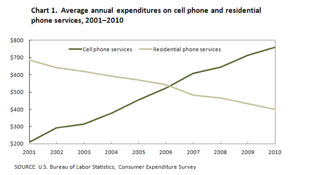 IELTS Writing Task 1 - Average annual expenditures on cell phone