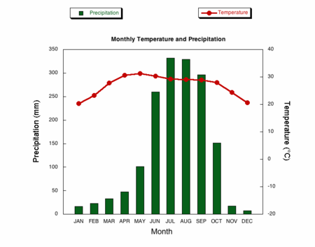 IELTS Writing Task 1 - Monthly temperature and precipitation