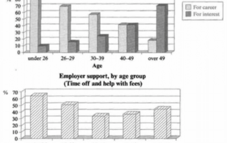 IELTS Writing Task 1 - Reasons for study according to age of students