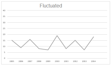 IELTS graph writing vocabulary 8