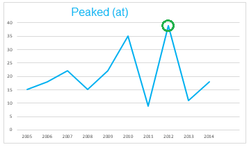 IELTS graph writing vocabulary 9