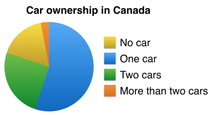 ielts writing task 1 - car ownership in canada