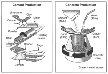 ielts writing task 1 - cement and concrete making process