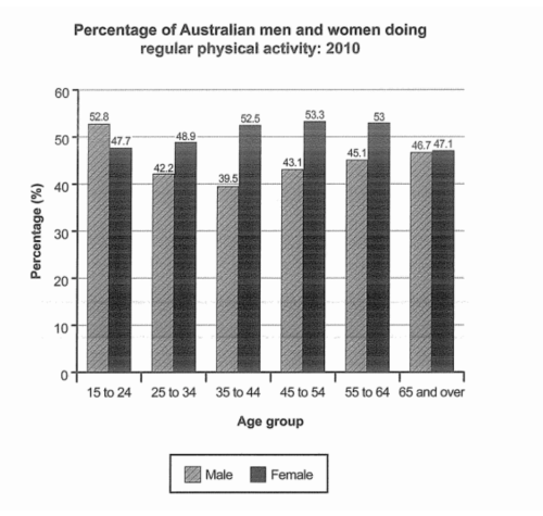Percentage of physical activity in Australia