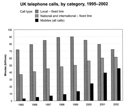 ielts writing task 1 - uk telephone calls by category